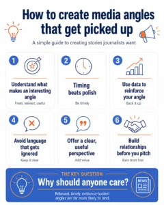 Graphic showing 6 key steps to creating media angles that get picked up