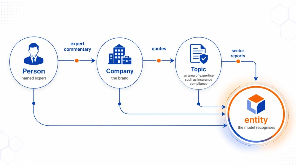 Diagram linking a named expert to their company and a topic, showing how expert commentary connects the three into a single entity AI can recognise.