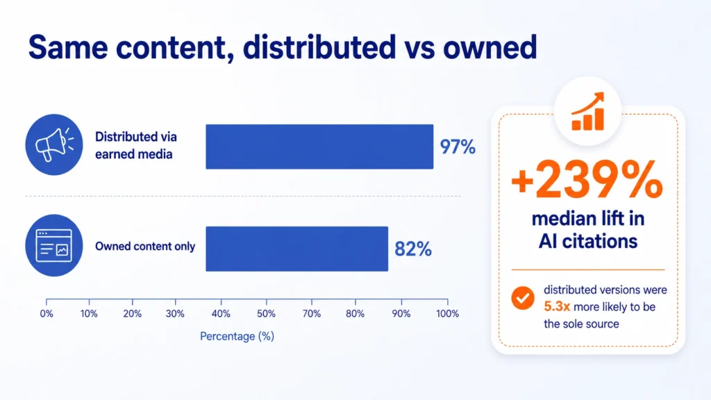 Paired bar chart showing 97% of earned-media-distributed stories earned at least one AI citation versus 82% for owned content, with a 239% median lift in citations.