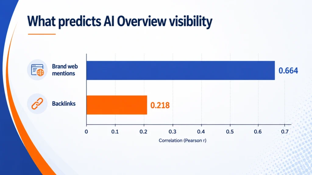 Bar chart comparing correlation with Google AI Overview visibility, brand web mentions at 0.664 versus backlinks at 0.218.