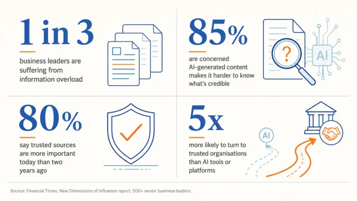 500 business leaders surveyed by The Financial times confirmed that: One in three business leaders say they are suffering from information overload. 85% are concerned that AI-generated content makes it harder to know what is credible. 80% say trusted sources are more important today than they were just two years ago. Leaders are five times more likely to turn to a small group of trusted organisations than rely on AI tools or platforms.